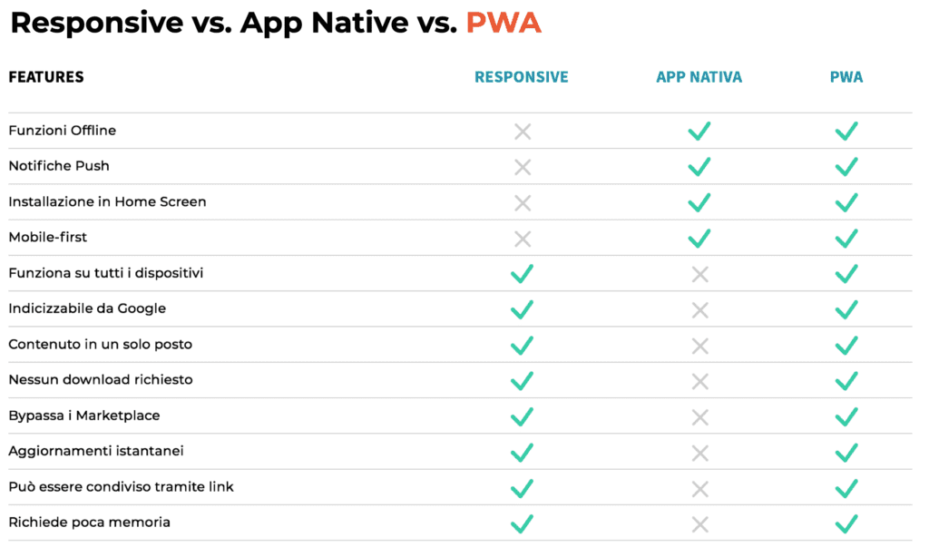 Responsive-vs-native-vs-pwa