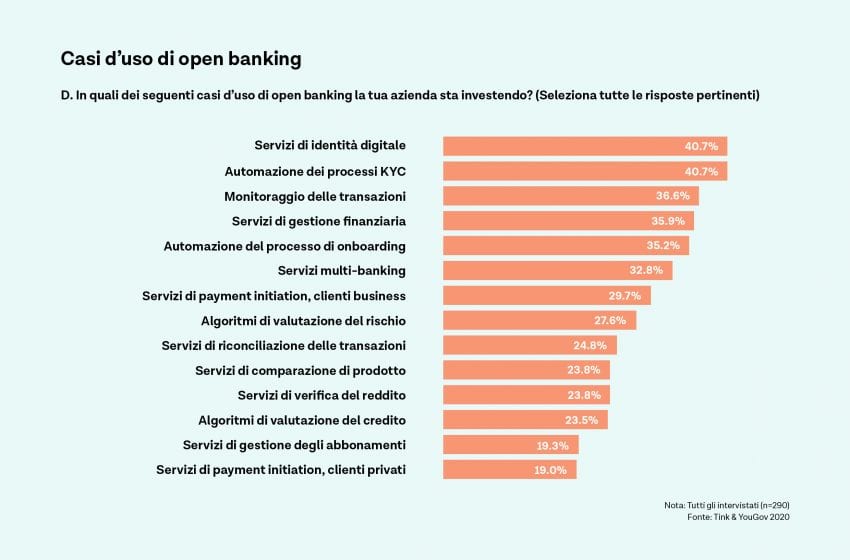  Ricerca Tink, il 71% dei dirigenti finanziari europei usa l’open banking per ragioni legate alla compliance normativa come prima area di investimento