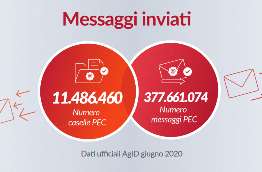  Crescita inarrestabile per la PEC: 11.5 milioni di caselle attive grazie alla sempre maggiore diffusione fra i privati