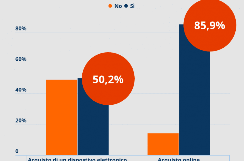  Una famiglia su due comprerà un device a scopo didattico e 5 su 6 acquisteranno (anche) online
