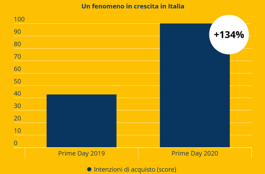  La prima edizione post COVID-19 dell’Amazon Prime Day si chiude con un incremento del +134,4% di intenzioni di acquisto rispetto al 2019