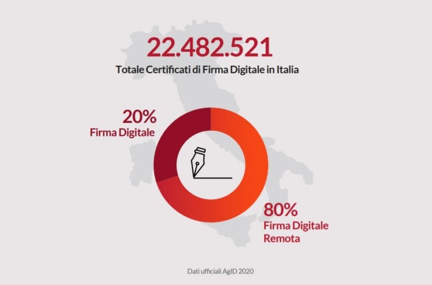  La Firma Digitale come motore della digitalizzazione documentale: +55% (3,1 miliardi) di firme generate nel corso dell’ultimo anno