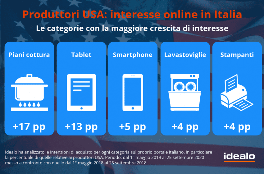  Passione Made in USA: in 3 casi su 4 gli italiani sono più propensi a scegliere i prodotti a stelle e strisce rispetto al resto d’Europa