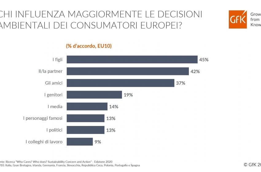  Un terzo delle famiglie italiane evita di acquistare prodotti non sostenibili