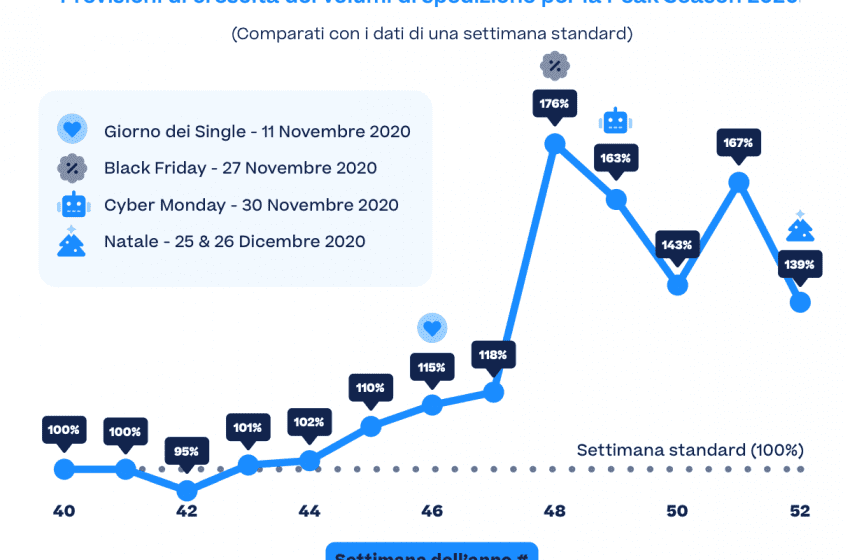  Black Friday: si prevede il picco più alto di sempre per gli acquisti online