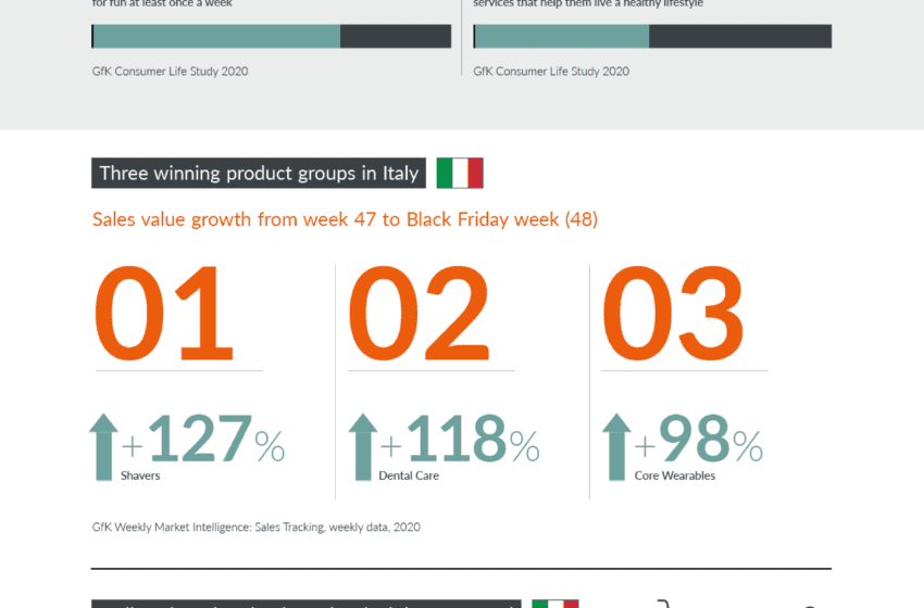  Dal Black Friday al Black November: per il Tech la crescita delle vendite dura tutto il mese