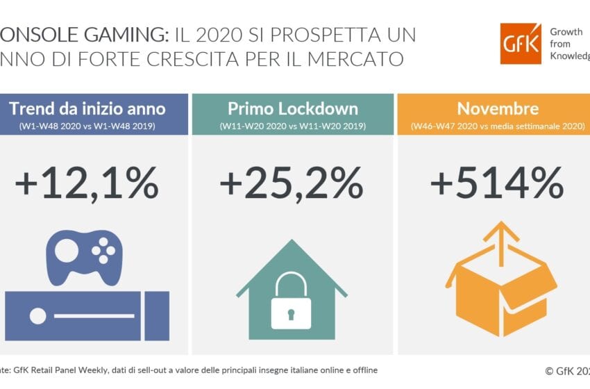  Il 2020 si prospetta un anno di forte crescita per le vendite di Console Gaming