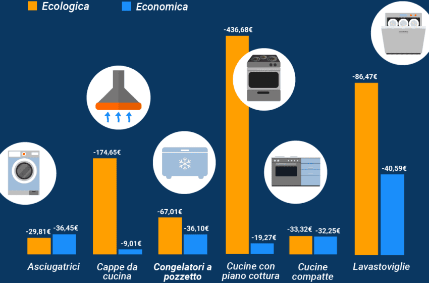  “Bonus mobili” e comparazione dei prezzi: la scelta green negli elettrodomestici ha due nuovi alleati