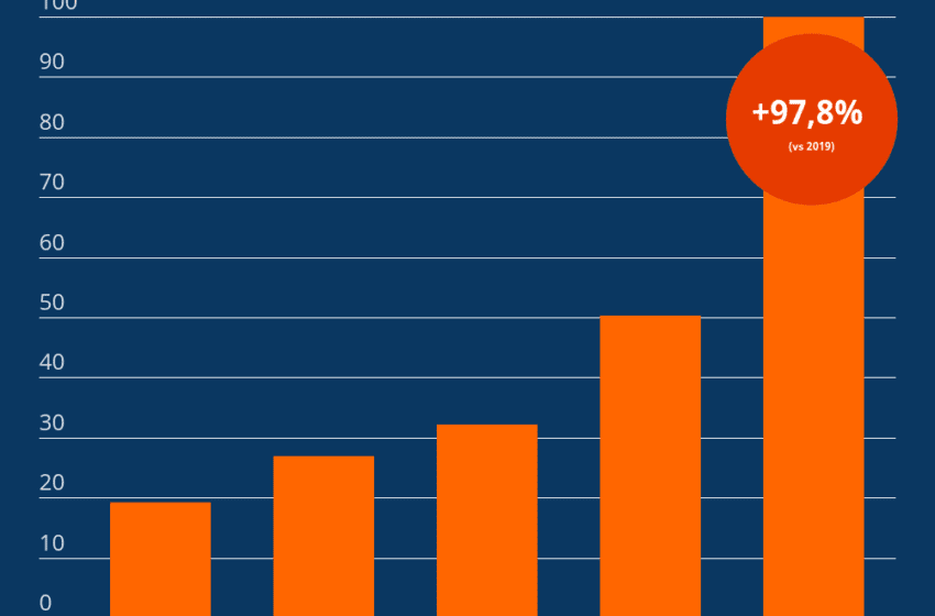  Com’è andato l’e-commerce nel 2020: +98,7% di ricerche online  ma cambiano i comportamenti d’acquisto