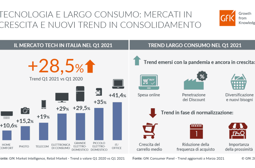  Tecnologia e Largo Consumo: mercati in crescita e nuovi trend in consolidamento