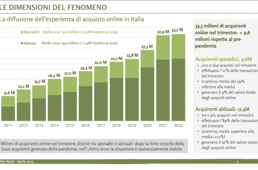  L’eCommerce B2c in Italia supererà i 45 miliardi di € nel 2022 (+14%)