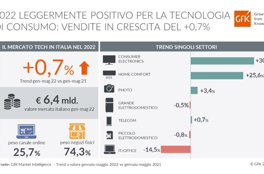  Mercato italiano della Tecnologia di consumo ancora in crescita (+0,7%) ma segnali di rallentamento all’orizzonte