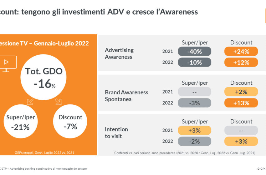  Continua la crescita dei Discount: un format che piace a un target sempre più variegato