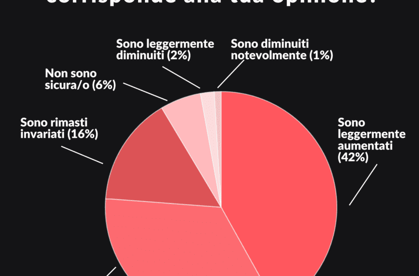  Inflazione e Black Friday: il 72% dei consumatori fashion in Italia sta considerando di cambiare le proprie abitudini di acquisto