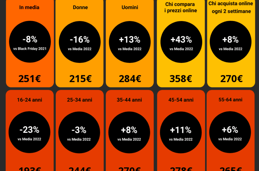  Black Friday 2022: si abbassa a 251 euro il budget di spesa degli italiani per il prossimo “venerdì nero”, -8% rispetto allo scorso anno