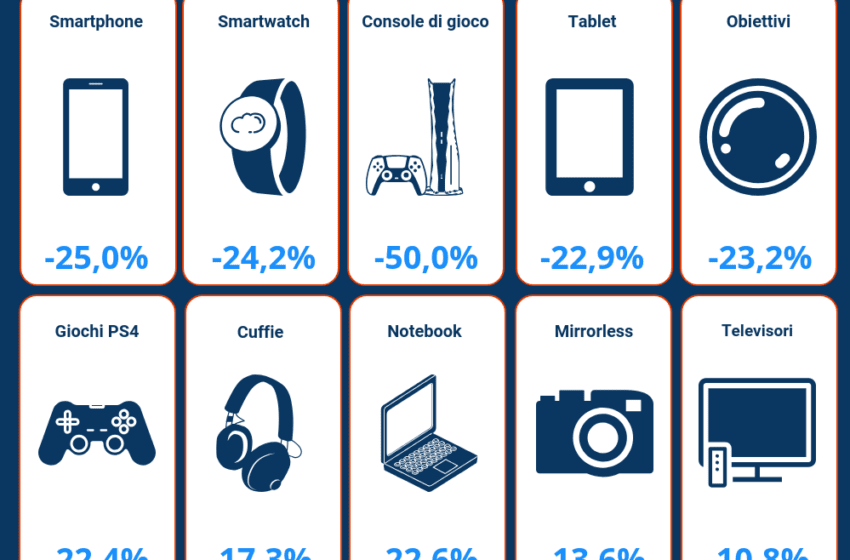  Gli italiani riscoprono il mercato dell’usato: interesse per i prodotti di seconda mano al +74% rispetto allo scorso anno