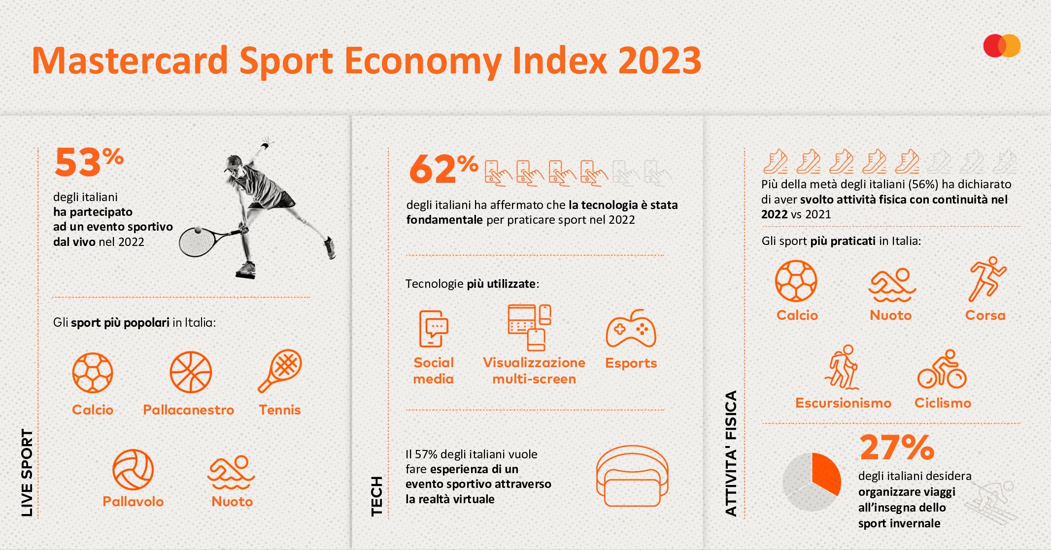  Mastercard Sport Economy Index 2023 La tecnologia è il futuro dello sport, per gli italiani sarà sempre più determinante per vivere al meglio ogni esperienza
