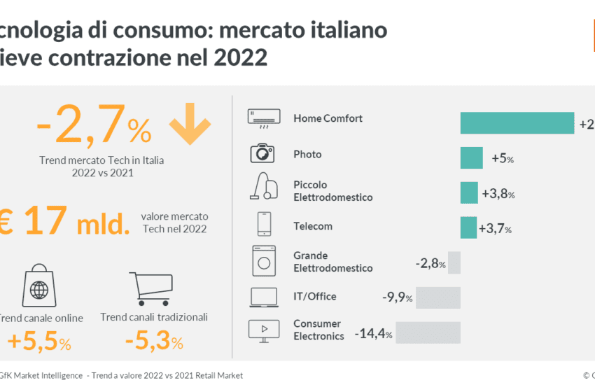  Tecnologia di consumo: mercato in lieve contrazione (-2,7%) nel 2022