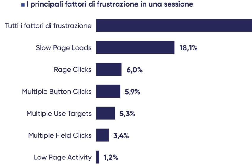  Il buono, il brutto e… il frustrato Il nuovo rapporto annuale stilato da Contentsquare