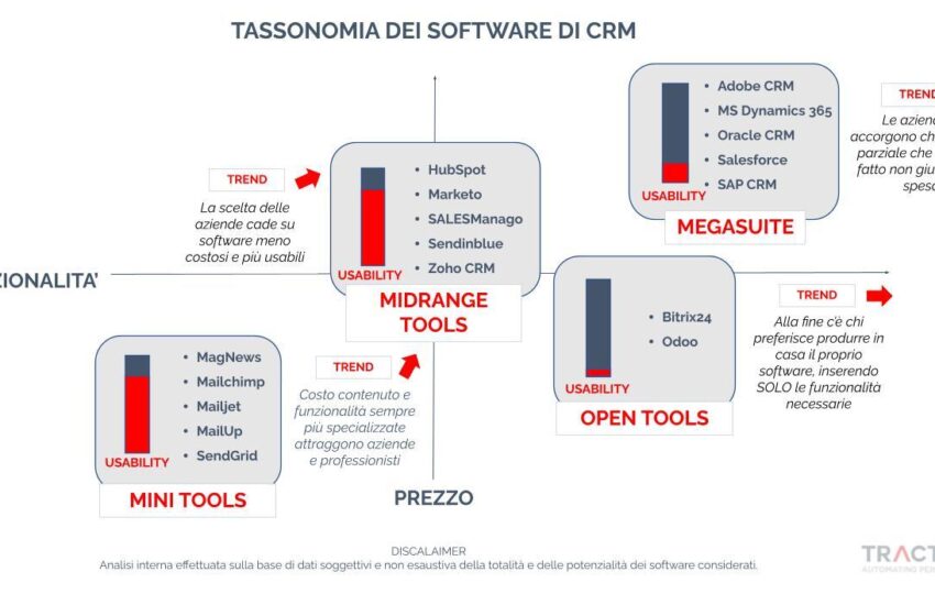  Digital trend: il futuro del CRM secondo Traction