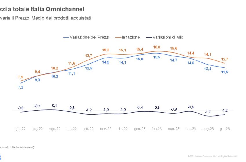  Lo stato del Largo Consumo in Italia” di NielsenIQ: a giugno l’inflazione scende al 12,7% ma le famiglie italiane rimangono caute