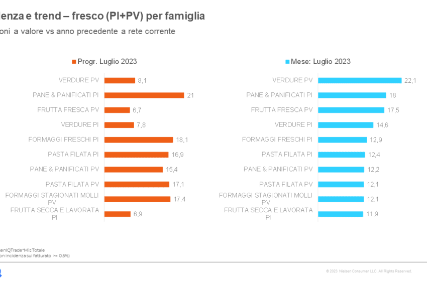  NielsenIQ: a luglio ulteriore calo dell’inflazione all’11,3%, ma continua la stretta delle famiglie italiane sul carrello della spesa