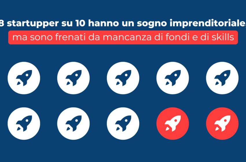  Quasi 8 futuri startupper su 10 hanno un sogno imprenditoriale da realizzare ma sono frenati da mancanza di fondi e di skills