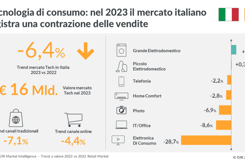  Il mercato italiano della Tecnologia di consumo chiude il 2023 con un calo del fatturato del -6,4%