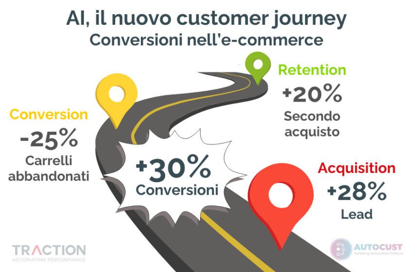  E-commerce, gli effetti dell’AI sul customer journey. Per Traction conversione in crescita in ogni fase del percorso