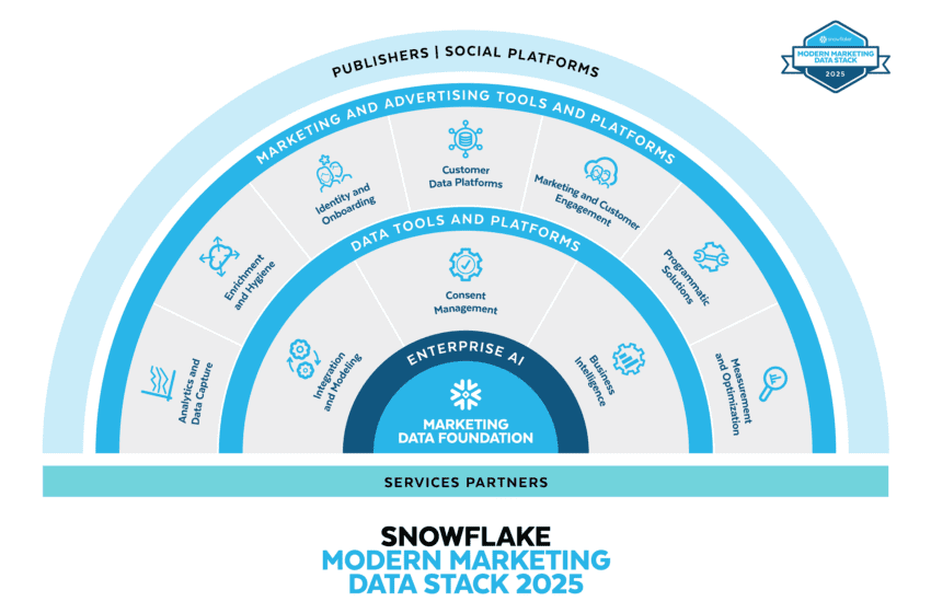  Il futuro del marketing? I principali trend secondo Snowflake