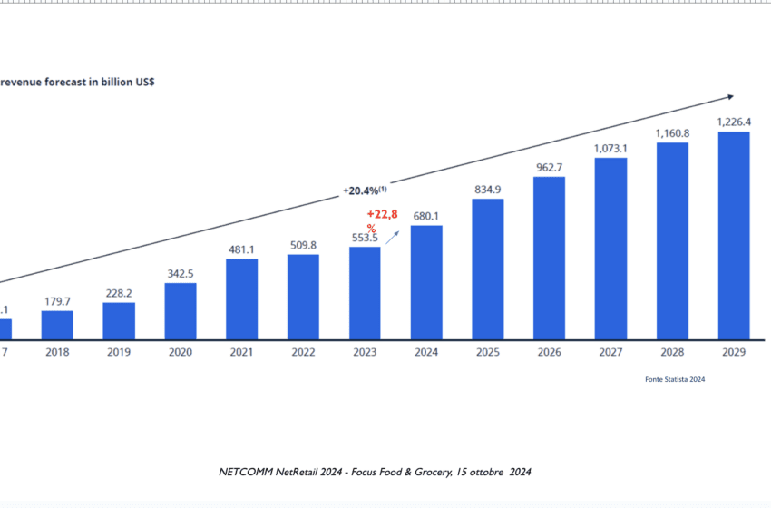  Il mercato online del Food & Grocery in Italia vale 4,6 miliardi di euro nel 2024, in crescita del 6,2% rispetto all’anno precedente