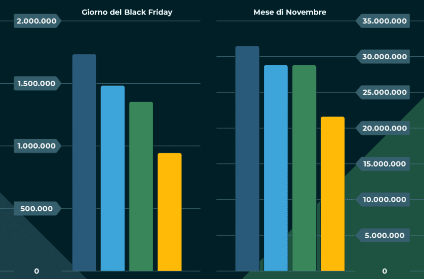  Il Black Friday ha perso il suo smalto? L’interesse cala, ma le tendenze di ricerca svelano nuovi comportamenti di acquisto. L’indagine di Trovaprezzi.it