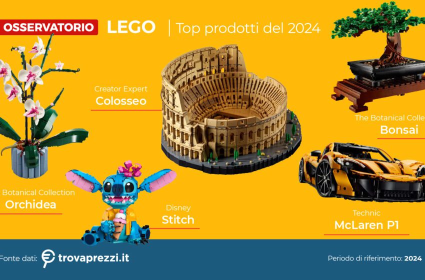  Giornata Internazionale dei Lego (28 gennaio) – 800.000 ricerche su Trovaprezzi.it nel 2024. Il 10% delle ricerche in “Giochi e Hobby” è dedicata ai mattoncini colorati