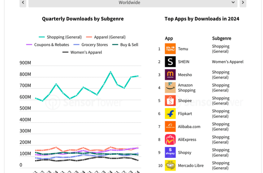  Temu è stata l’applicazione di Shopping Globale più scaricata nel 2024, report di Sensor Tower
